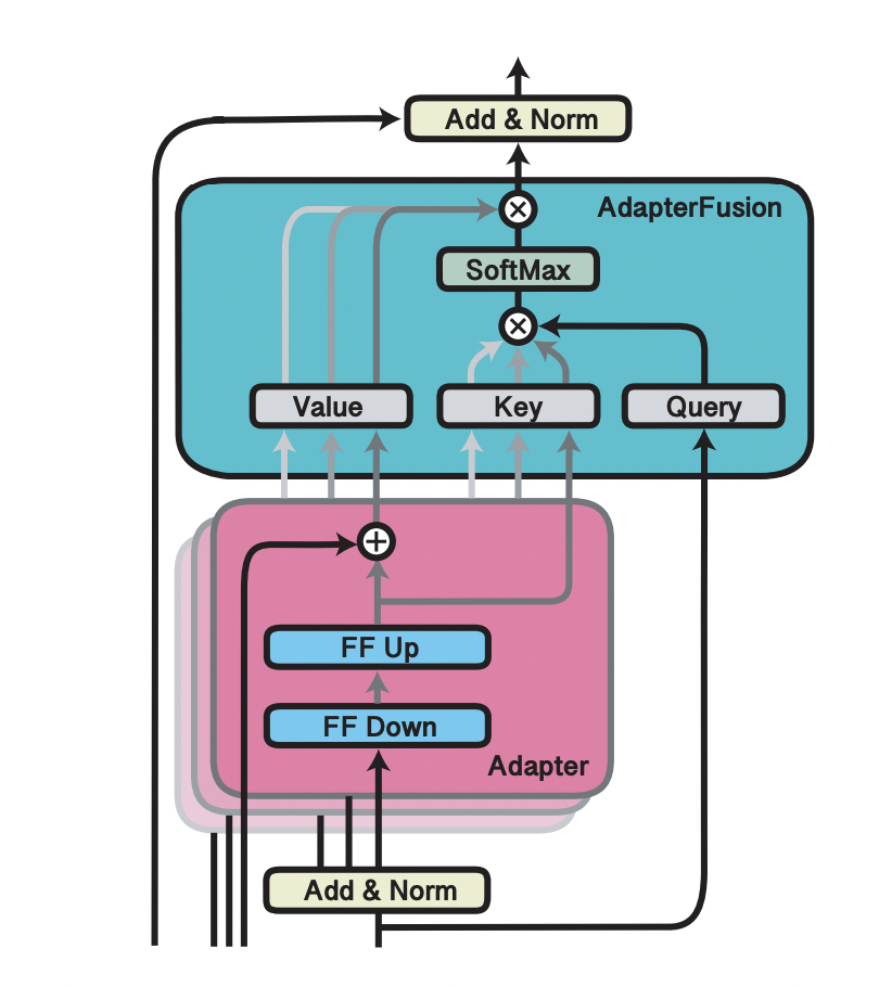 Adapter Fusion