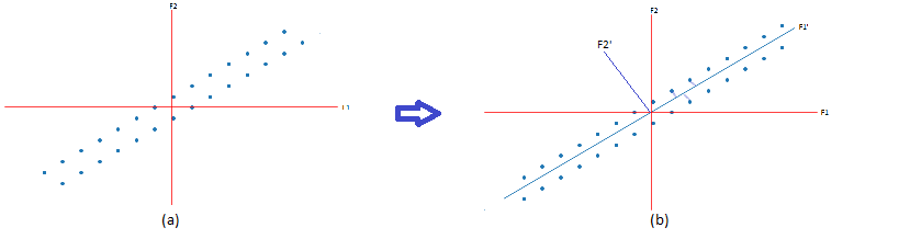 PCA 2 dim data