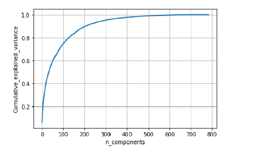 MNIST data PCA